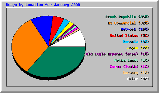 Usage by Location for January 2009