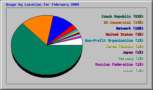 Usage by Location for February 2009
