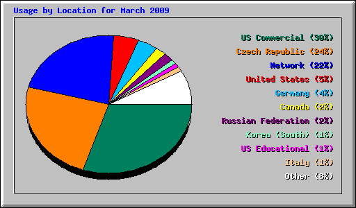 Usage by Location for March 2009