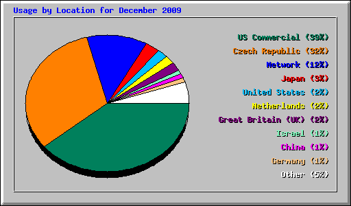 Usage by Location for December 2009