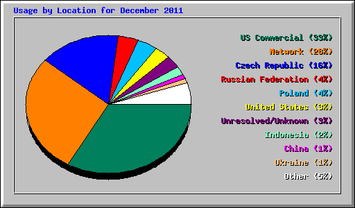 Usage by Location for December 2011