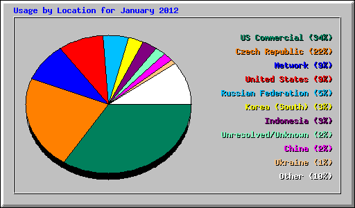 Usage by Location for January 2012
