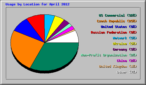 Usage by Location for April 2012