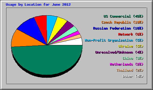 Usage by Location for June 2012