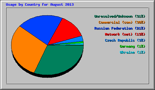 Usage by Country for August 2013