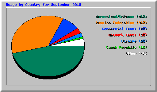Usage by Country for September 2013