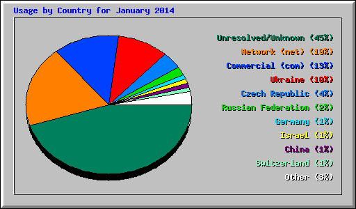 Usage by Country for January 2014