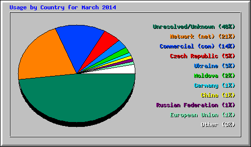 Usage by Country for March 2014