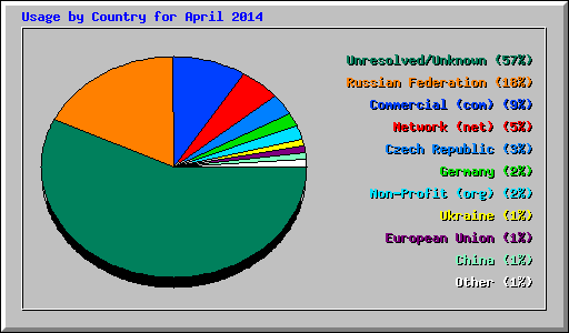 Usage by Country for April 2014