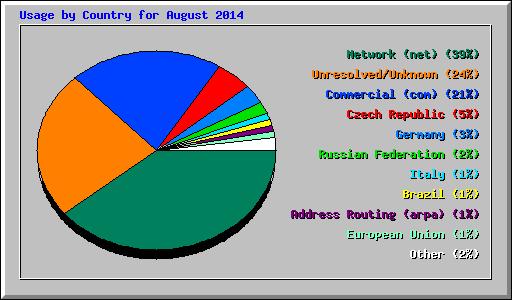 Usage by Country for August 2014