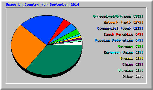 Usage by Country for September 2014