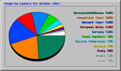 Usage by Country for October 2014