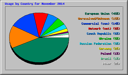 Usage by Country for November 2014