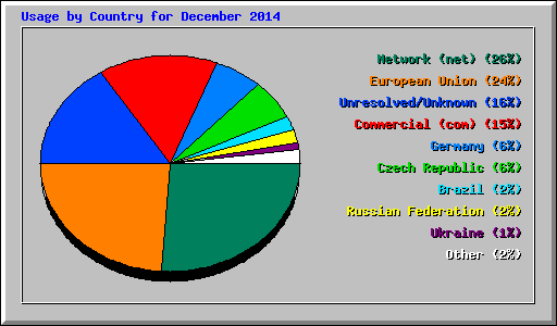 Usage by Country for December 2014