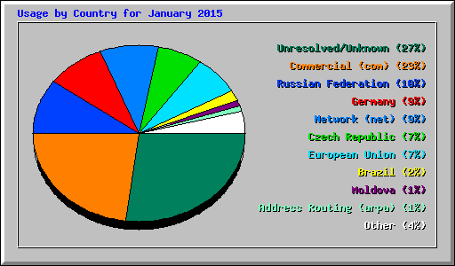 Usage by Country for January 2015