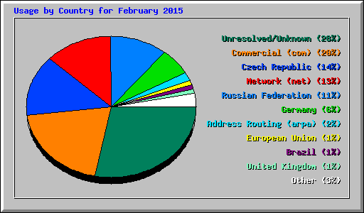 Usage by Country for February 2015
