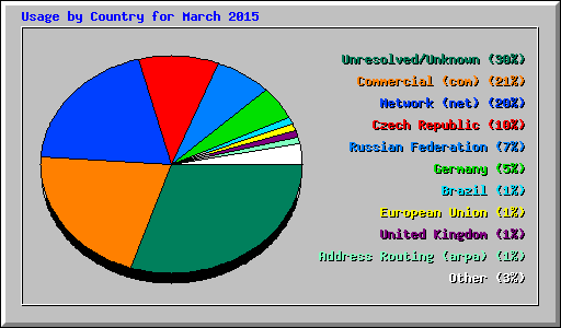 Usage by Country for March 2015