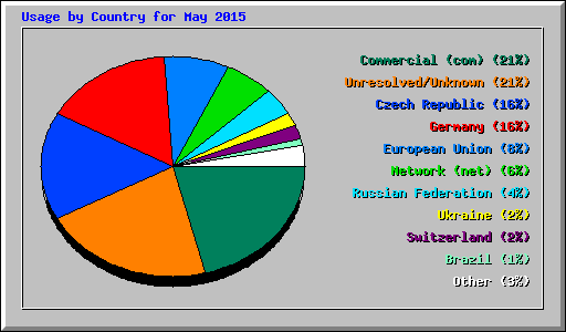 Usage by Country for May 2015
