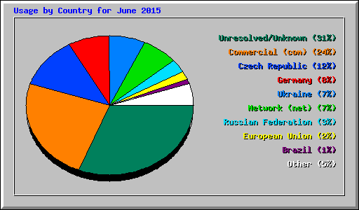 Usage by Country for June 2015