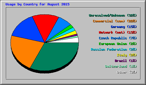 Usage by Country for August 2015