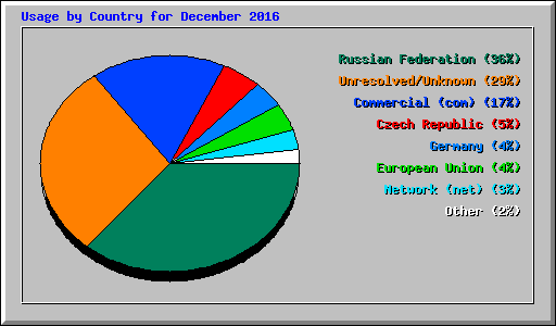 Usage by Country for December 2016