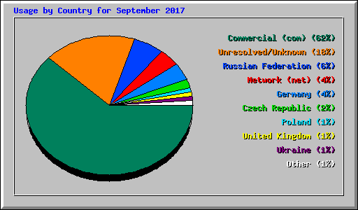 Usage by Country for September 2017