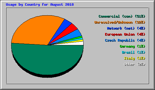 Usage by Country for August 2018
