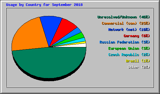 Usage by Country for September 2018