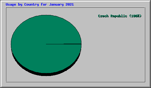 Usage by Country for January 2021