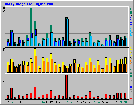 Daily usage for August 2008