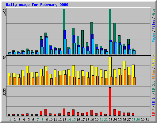 Daily usage for February 2009
