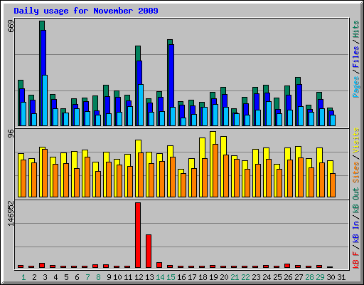 Daily usage for November 2009