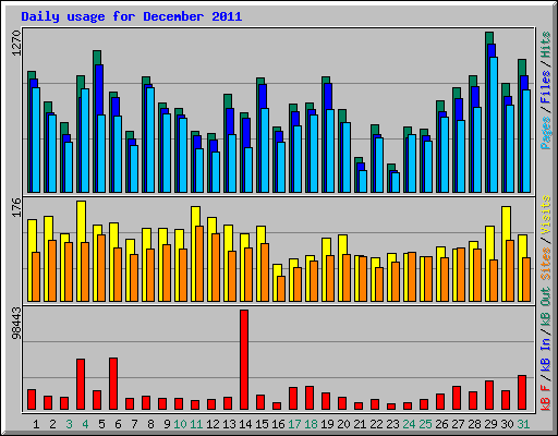 Daily usage for December 2011