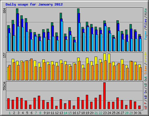 Daily usage for January 2012