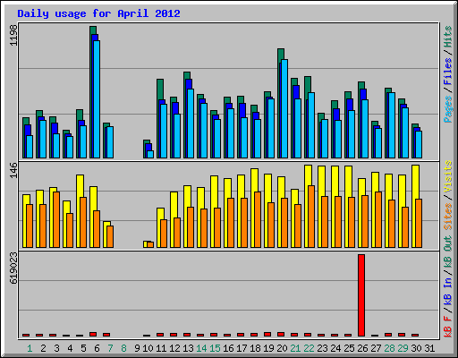 Daily usage for April 2012