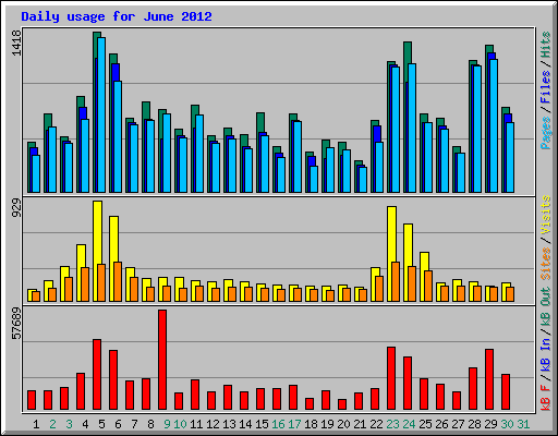 Daily usage for June 2012