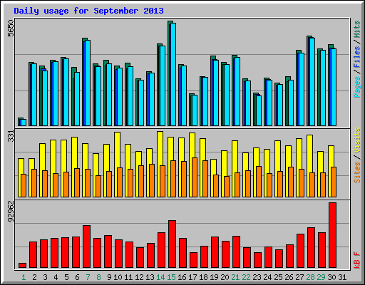 Daily usage for September 2013