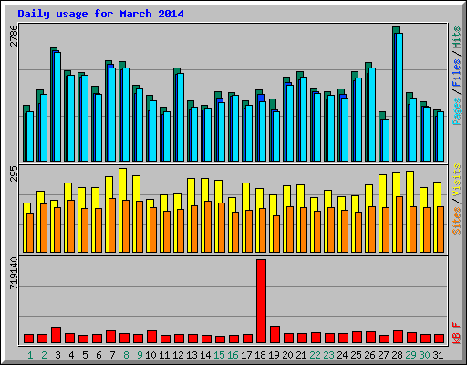 Daily usage for March 2014