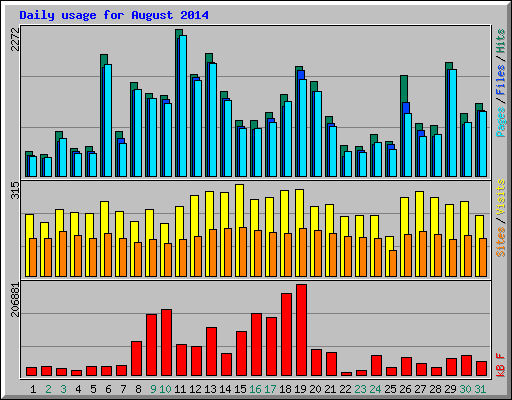 Daily usage for August 2014