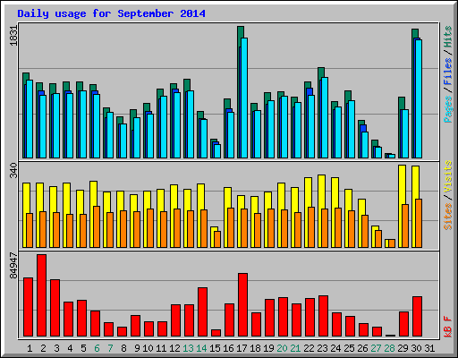 Daily usage for September 2014