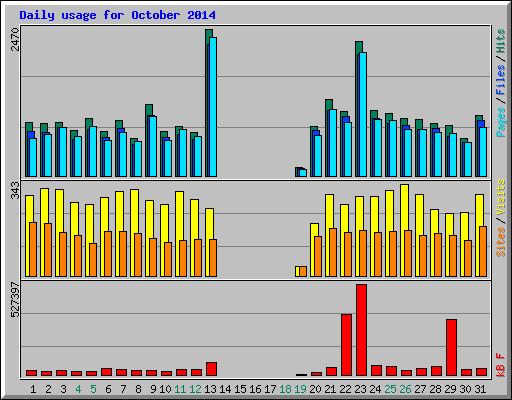Daily usage for October 2014