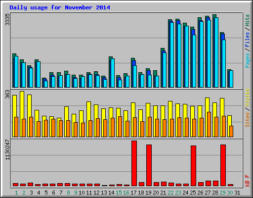 Daily usage for November 2014