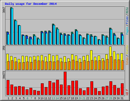 Daily usage for December 2014