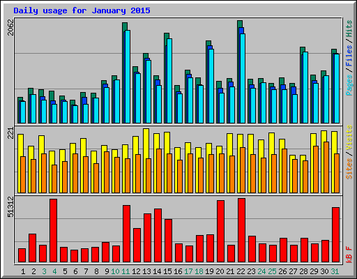 Daily usage for January 2015