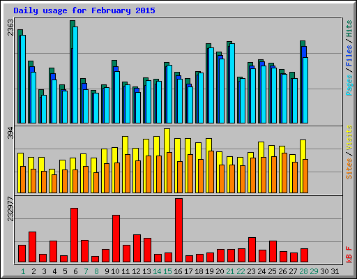 Daily usage for February 2015