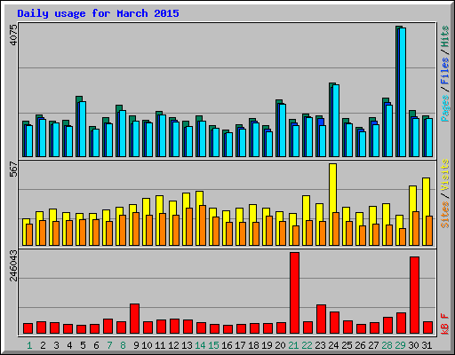 Daily usage for March 2015