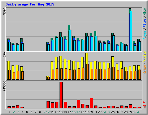Daily usage for May 2015