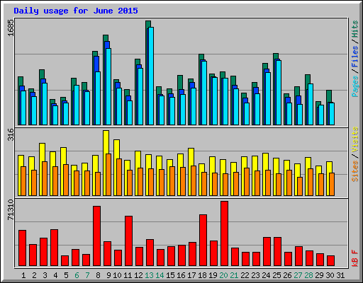 Daily usage for June 2015