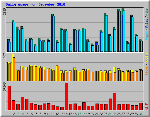 Daily usage for December 2016