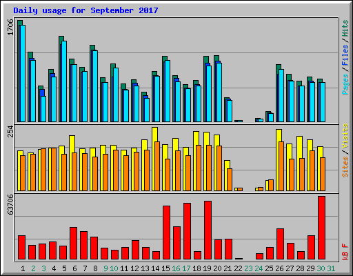 Daily usage for September 2017